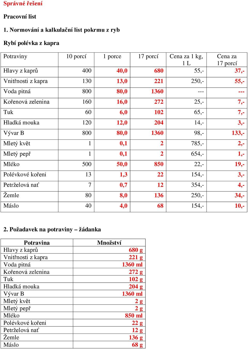 654,- 1,- Mléko 500 50,0 850 22,- 19,- Polévkové koření 13 1,3 22 154,- 3,- Petrželová nať 7 0,7 12 354,- 4,- Žemle 80 8,0 136 250,- 34,- Máslo 40 4,0 68 154,- 10,- Hlavy z kaprů Vnitřnosti z kapra