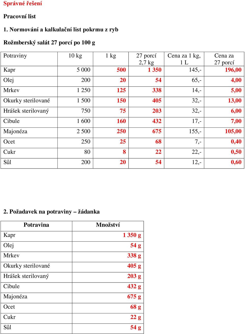 32,- 6,00 Cibule 1 600 160 432 17,- 7,00 Majonéza 2 500 250 675 155,- 105,00 Ocet 250 25 68 7,- 0,40 Cukr 80 8 22 22,- 0,50 Sůl 200 20 54