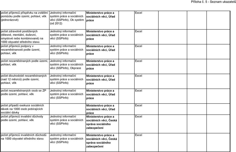 nezaměstnaných (nad 12 měsíců) podle území, pohlaví, věk, Úřad počet nezaměstnaných osob se ZP podle území, pohlaví, věk, Úřad počet případů exekuce sociálních dávek na 1000 osob pobírajících