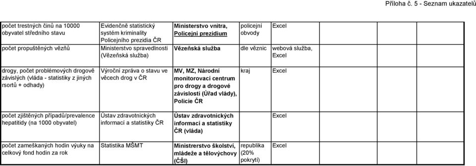 zpráva o stavu ve věcech drog v ČR MV, MZ, Národní monitorovací centrum pro drogy a drogové závislosti (Úřad vlády), Policie ČR kraj počet zjištěných případů/prevalence hepatitidy (na 1000 obyvatel)