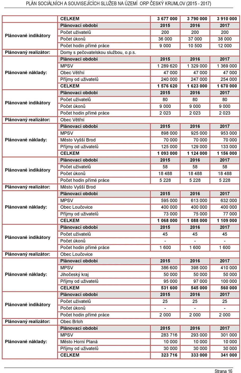 ou sluţbou, o.p.s. MPSV 1 289 620 1 329 000 1 369 000 Obec Větřní 47 000 47 000 47 000 Příjmy od uţivatelů 240 000 247 000 254 000 CELKEM 1 576 620 1 623 000 1 670 000 Počet uţivatelů 80 80 80 Počet