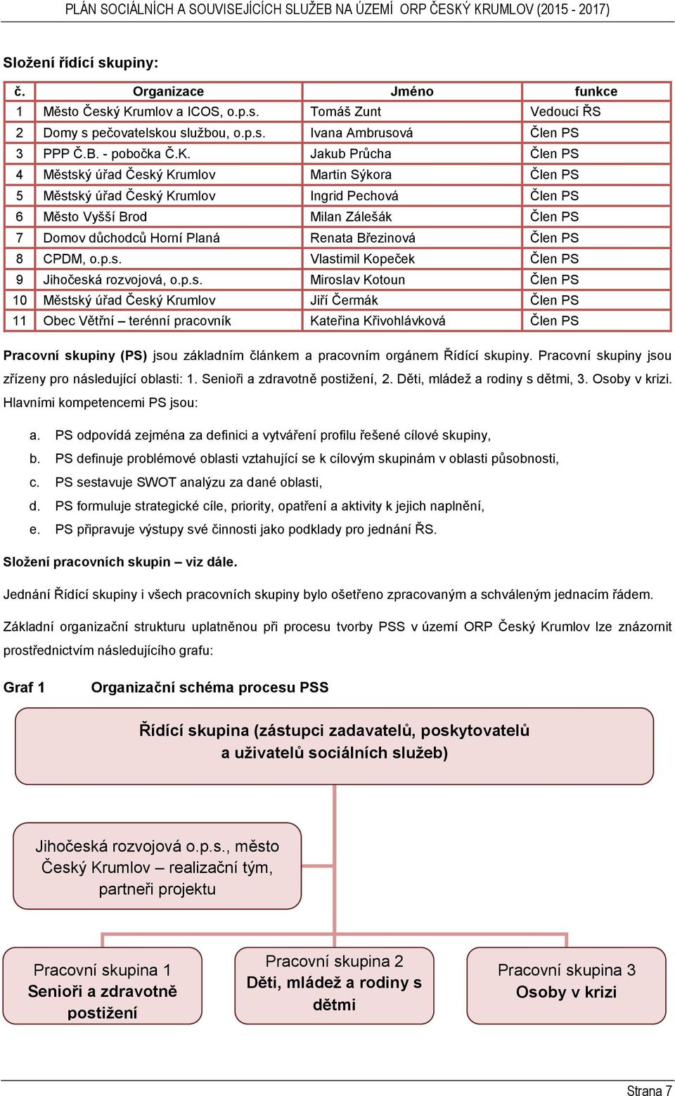 Jakub Průcha Člen PS 4 Městský úřad Český Krumlov Martin Sýkora Člen PS 5 Městský úřad Český Krumlov Ingrid Pechová Člen PS 6 Město Vyšší Brod Milan Zálešák Člen PS 7 Domov důchodců Horní Planá