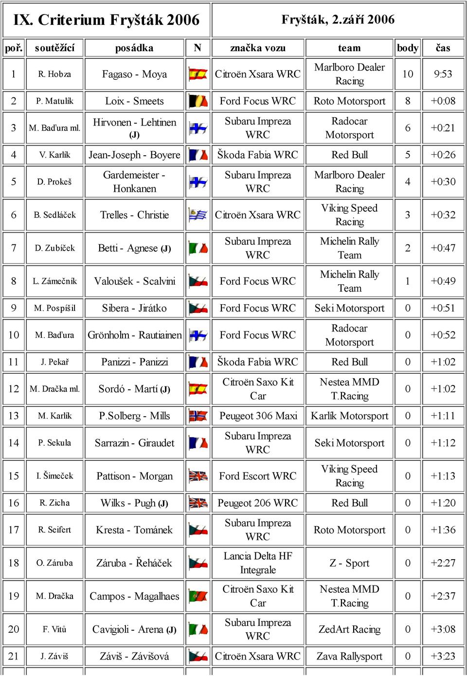 Prokeš Gardemeister - Honkanen 6 B. Sedláček Trelles - Christie Citroën Xsara 7 D. Zubíček Betti - Agnese (J) 8 L.