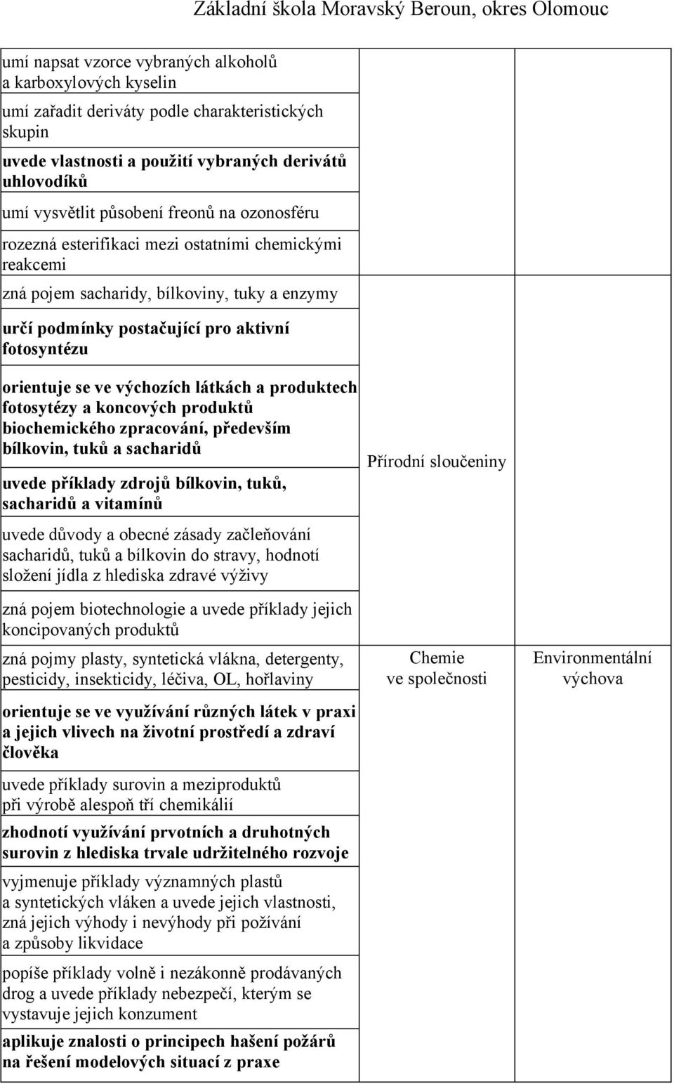 látkách a produktech fotosytézy a koncových produktů biochemického zpracování, především bílkovin, tuků a sacharidů uvede příklady zdrojů bílkovin, tuků, sacharidů a vitamínů uvede důvody a obecné