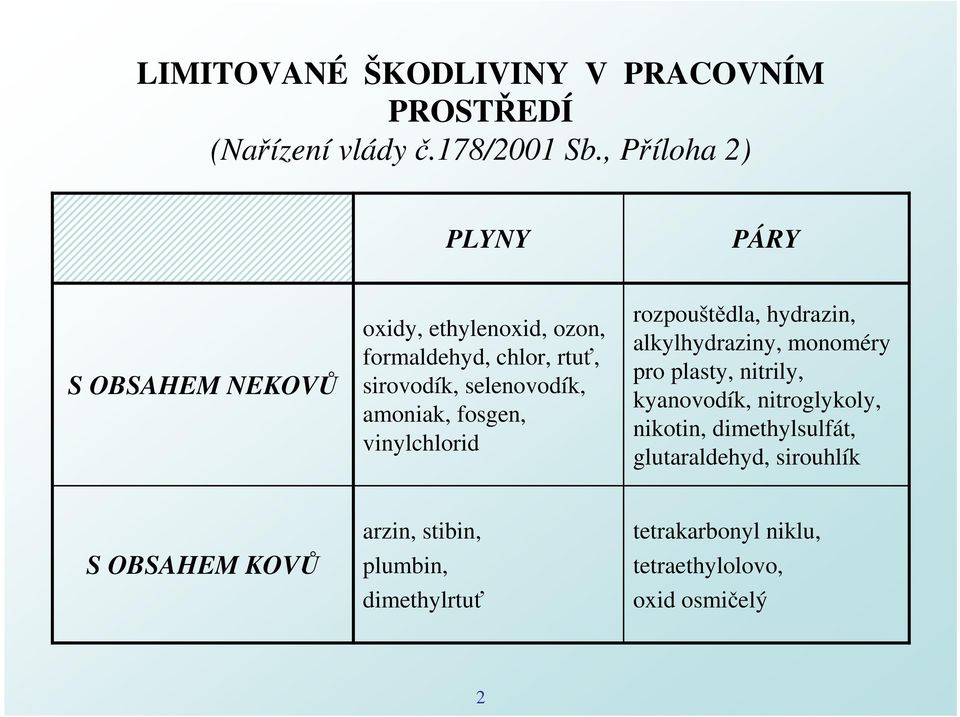 amoniak, fosgen, vinylchlorid rozpouštědla, hydrazin, alkylhydraziny, monoméry pro plasty, nitrily, kyanovodík,
