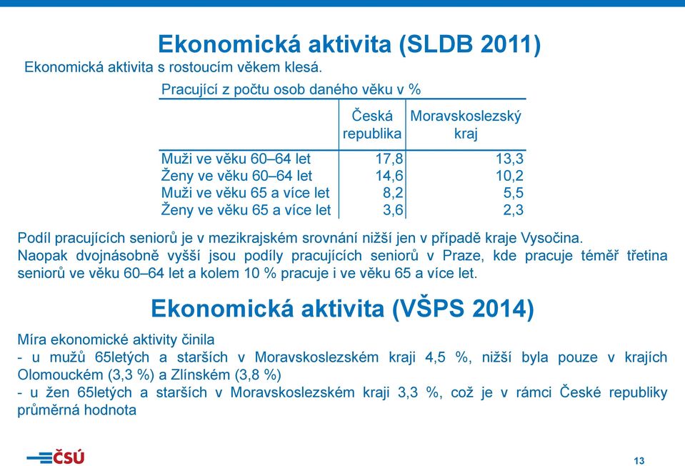 let 3,6 2,3 Podíl pracujících seniorů je v mezikrajském srovnání nižší jen v případě kraje Vysočina.