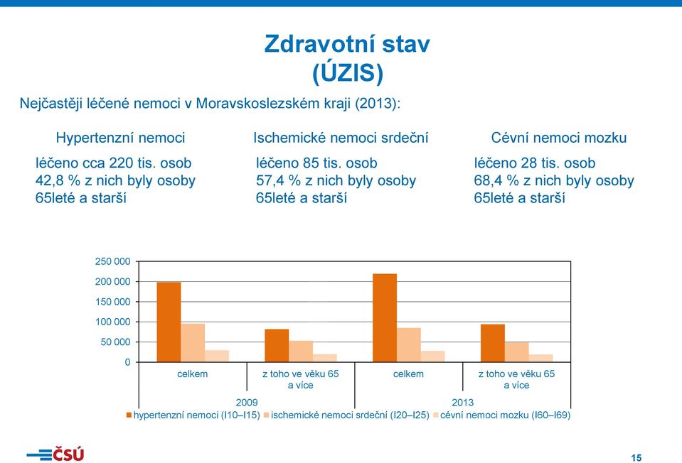 osob 57,4 % z nich byly osoby 65leté a starší Cévní nemoci mozku léčeno 28 tis.