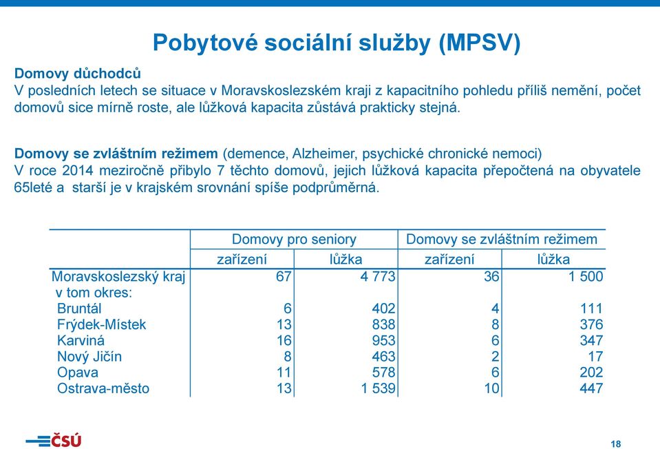 Domovy se zvláštním režimem (demence, Alzheimer, psychické chronické nemoci) V roce 2014 meziročně přibylo 7 těchto domovů, jejich lůžková kapacita přepočtená na obyvatele 65leté