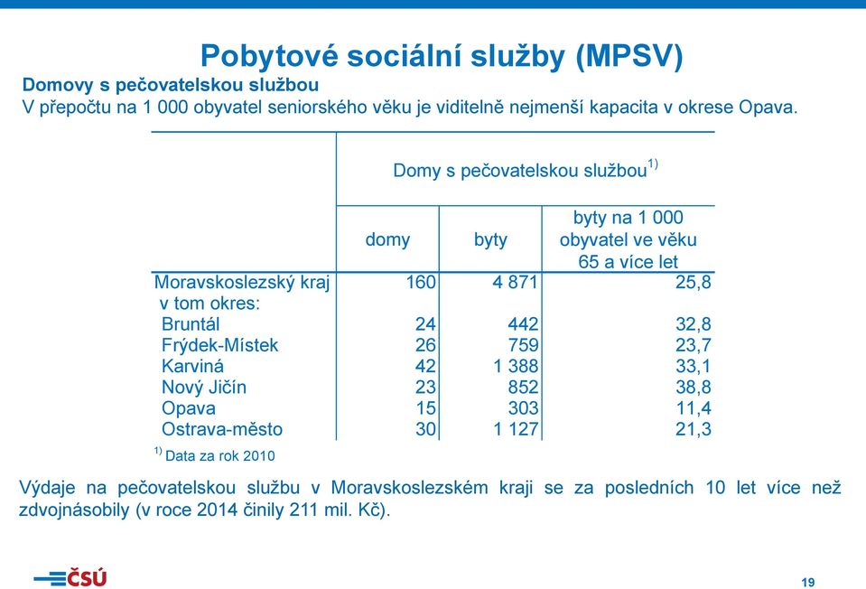 domy byty byty na 1 000 obyvatel ve věku 65 a více let Moravskoslezský kraj 160 4 871 25,8 v tom okres: Bruntál 24 442 32,8 Frýdek-Místek 26 759