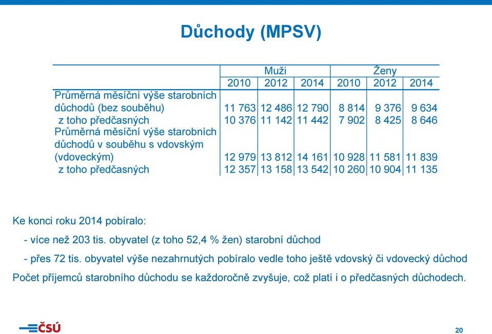 předčasných 12 357 13 158 13 542 10 260 10 904 11 135 Ke konci roku 2014 pobíralo: - více než 203 tis. obyvatel (z toho 52,4 % žen) starobní důchod - přes 72 tis.