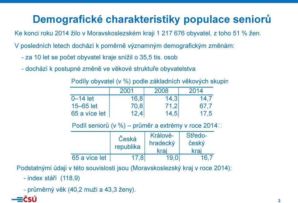 osob - dochází k postupné změně ve věkové struktuře obyvatelstva Podíly obyvatel (v %) podle základních věkových skupin 2001 2008 2014 0 14 let 16,8 14,3 14,7 15 65 let 70,8 71,2 67,7