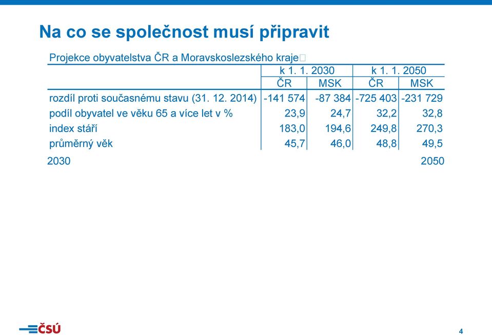 2014) -141 574-87 384-725 403-231 729 podíl obyvatel ve věku 65 a více let v % 23,9