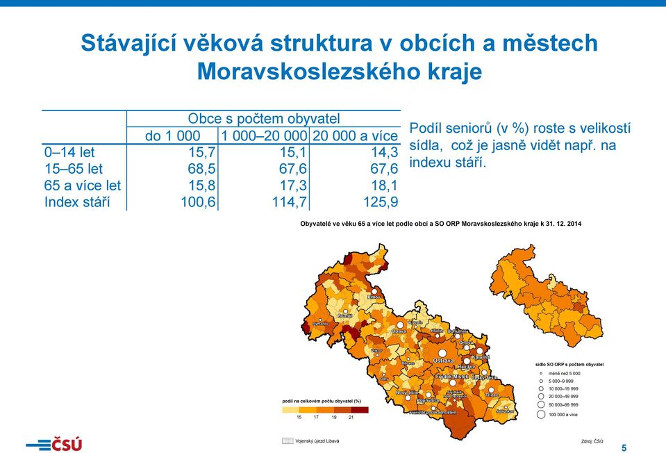 let 68,5 67,6 67,6 65 a více let 15,8 17,3 18,1 Index stáří 100,6 114,7 125,9