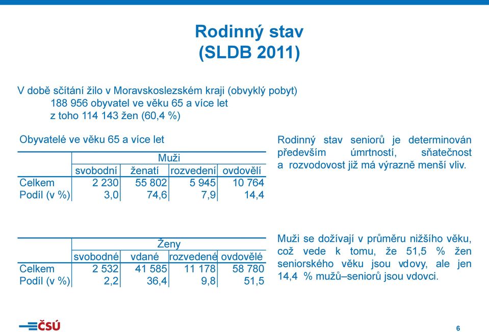 determinován především úmrtností, sňatečnost a_rozvodovost již má výrazně menší vliv.