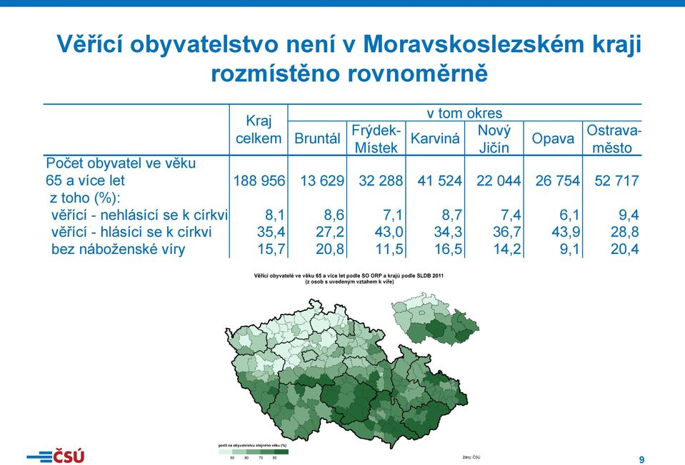 288 41 524 22 044 26 754 52 717 z toho (%): věřící - nehlásící se k církvi 8,1 8,6 7,1 8,7 7,4 6,1 9,4