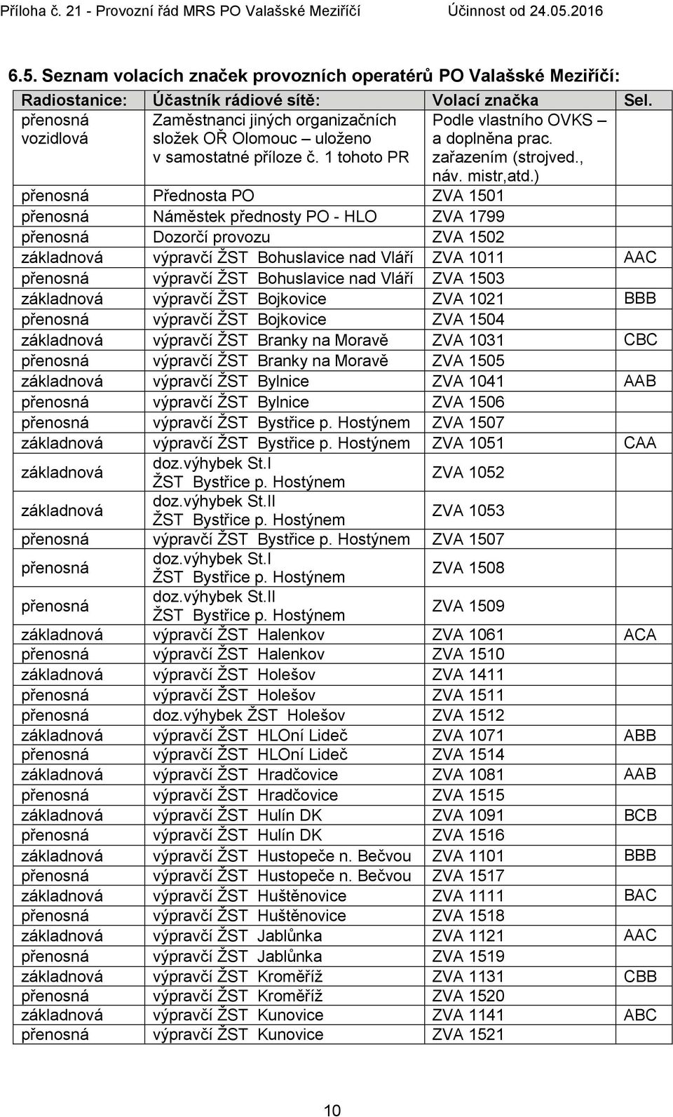 ) přenosná Přednosta PO ZVA 1501 přenosná Náměstek přednosty PO - HLO ZVA 1799 přenosná Dozorčí provozu ZVA 1502 základnová výpravčí ŽST Bohuslavice nad Vláří ZVA 1011 AAC přenosná výpravčí ŽST
