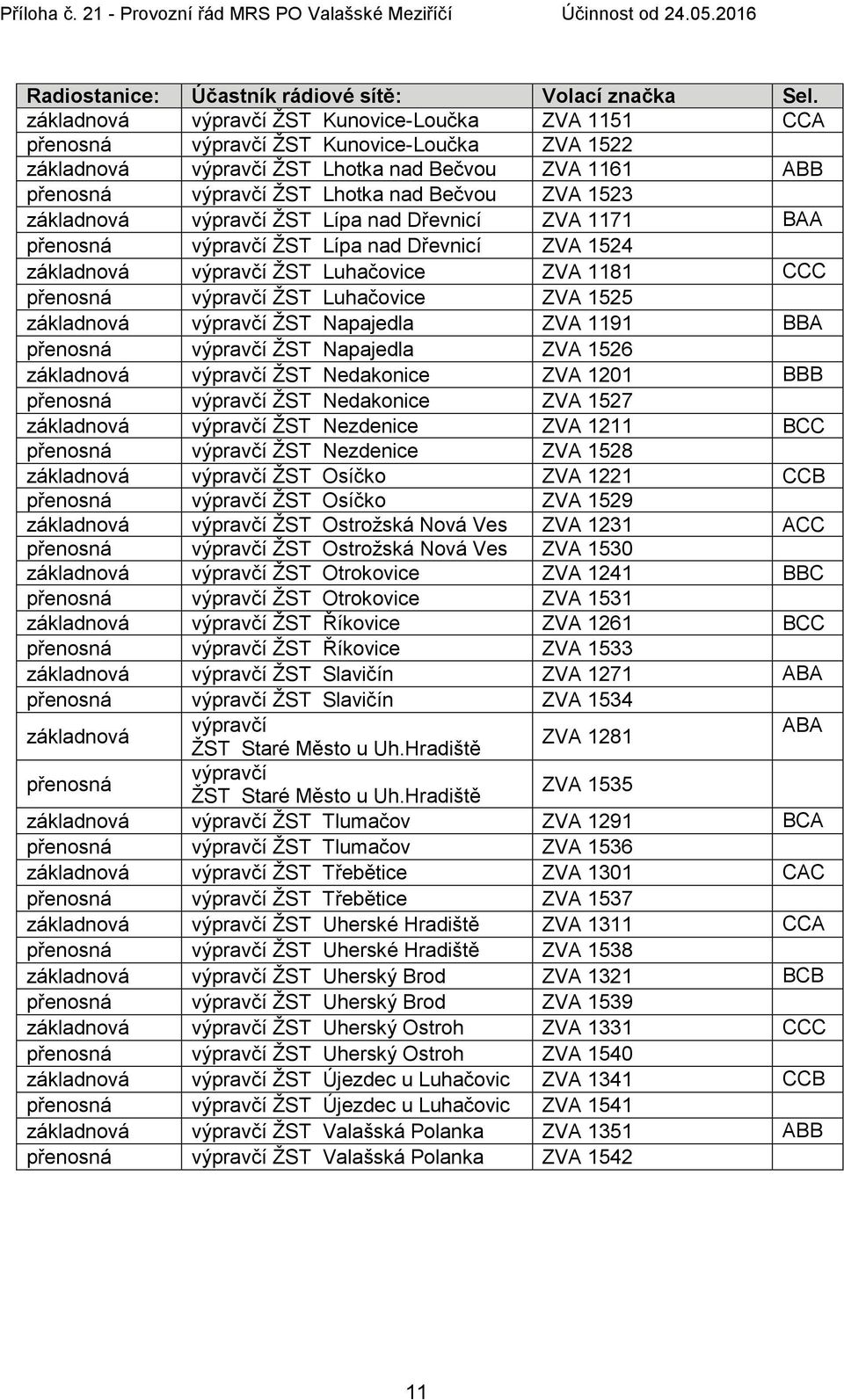 1523 základnová výpravčí ŽST Lípa nad Dřevnicí ZVA 1171 BAA přenosná výpravčí ŽST Lípa nad Dřevnicí ZVA 1524 základnová výpravčí ŽST Luhačovice ZVA 1181 CCC přenosná výpravčí ŽST Luhačovice ZVA 1525