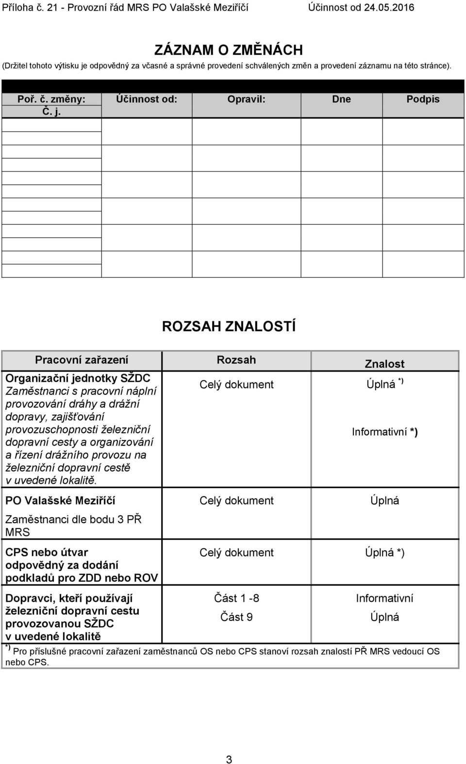 ROZSAH ZNALOSTÍ Pracovní zařazení Rozsah Znalost Organizační jednotky SŽDC Zaměstnanci s pracovní náplní provozování dráhy a drážní dopravy, zajišťování provozuschopnosti železniční dopravní cesty a
