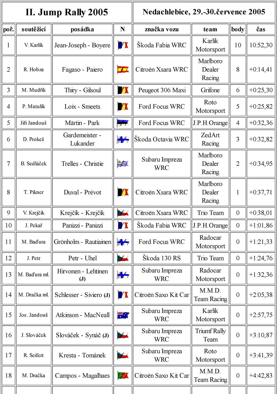 Matulík Loix - Smeets Ford Focus Roto 5 +0:25,82 5 Jiří Jandouš Märtin - Park Ford Focus J.P.H.Orange 4 +0:32,36 6 D. Prokeš Gardemeister - Lukander 7 B. Sedláček Trelles - Christie Škoda Octavia 8 T.