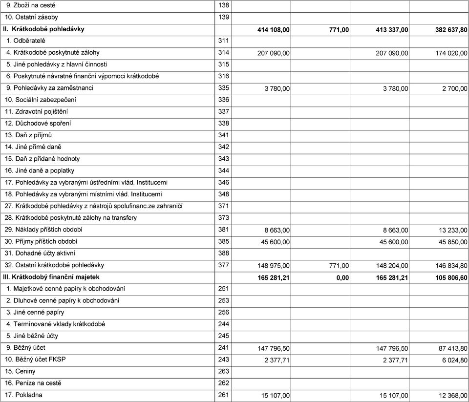 Zdravotní pojištění 337 12. Důchodové spoření 338 13. Daň z příjmů 341 14. Jiné přímé daně 342 15. Daň z přidané hodnoty 343 16. Jiné daně a poplatky 344 17. Pohledávky za vybranými ústředními vlád.