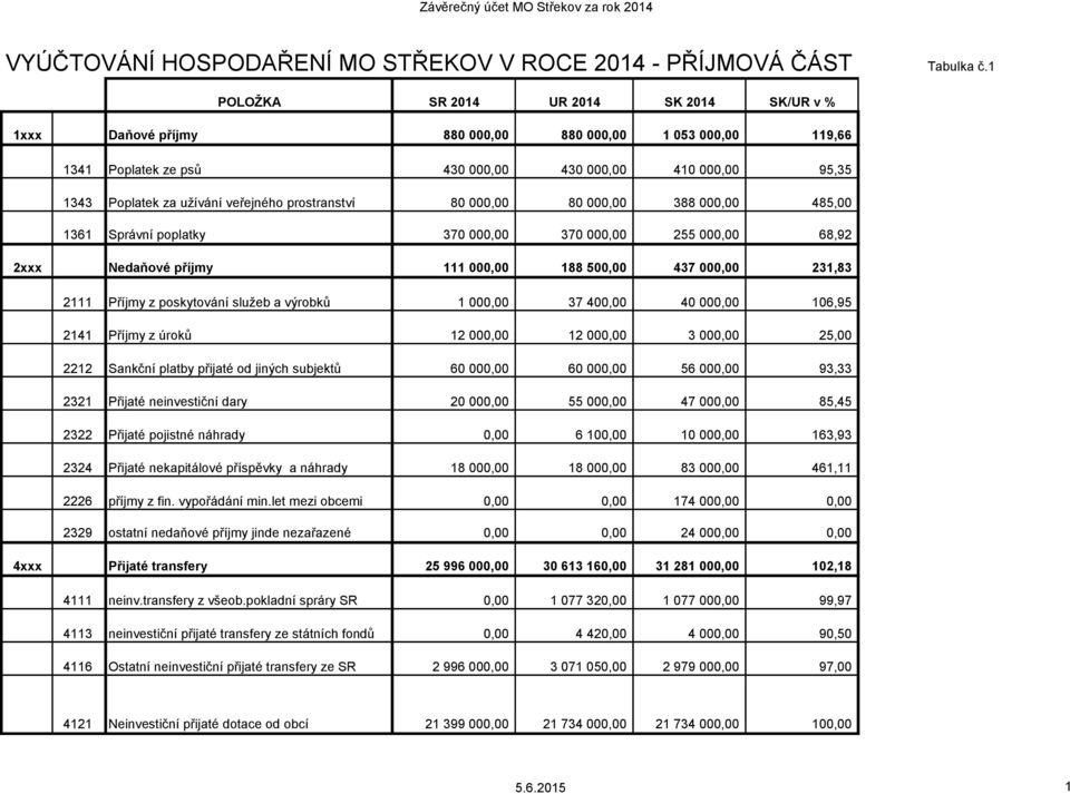 prostranství 80 000,00 80 000,00 388 000,00 485,00 1361 Správní poplatky 370 000,00 370 000,00 255 000,00 68,92 2xxx Nedaňové příjmy 111 000,00 188 500,00 437 000,00 231,83 2111 Příjmy z poskytování