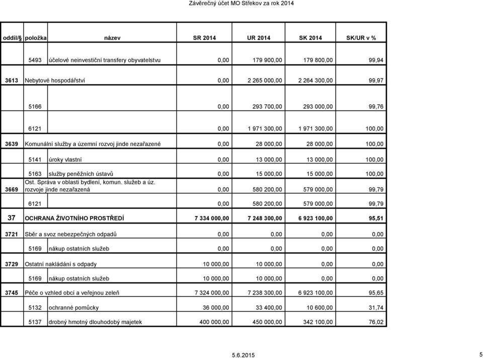 13 000,00 13 000,00 100,00 5163 služby peněžních ústavů 0,00 15 000,00 15 000,00 100,00 Ost. Správa v oblasti bydlení, komun. služeb a úz.