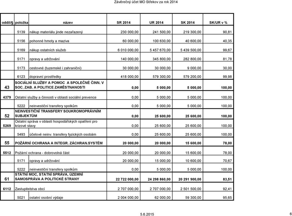 000,00 30,00 6123 dopravní prostředky 418 000,00 579 300,00 579 200,00 99,98 43 SOCIÁLNÍ SLUŽBY A POMOC A SPOLEČNÉ ČINN. V SOC. ZAB.