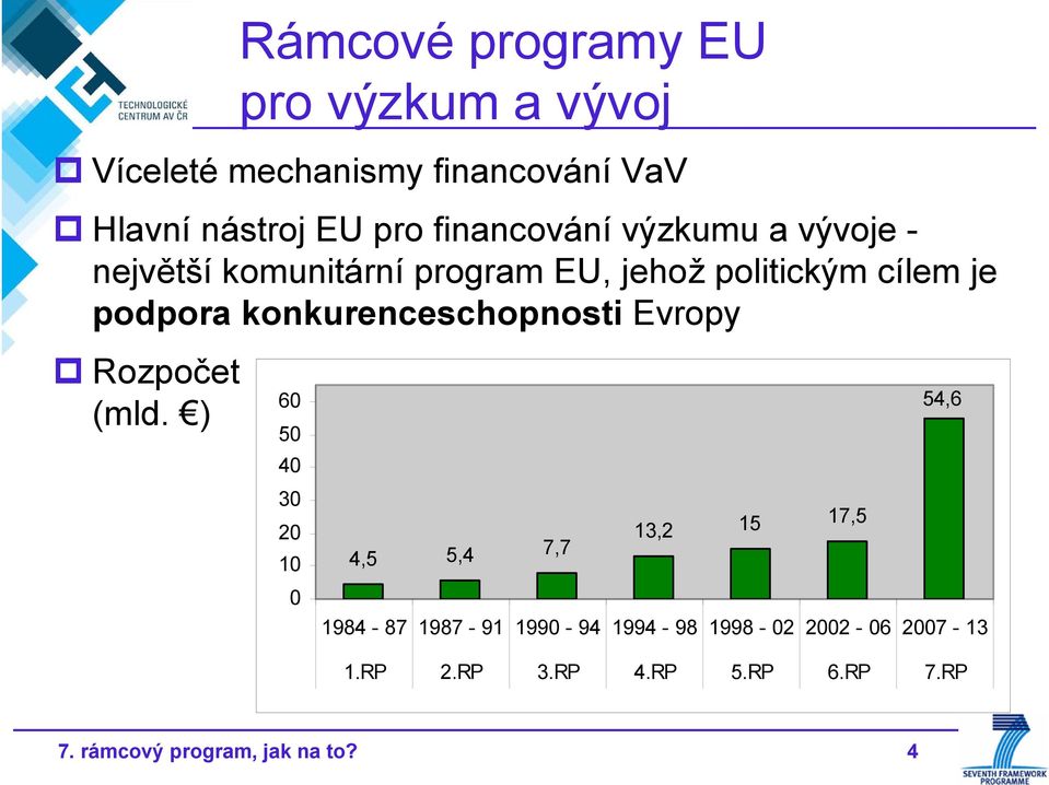 konkurenceschopnosti Evropy Rozpočet (mld.