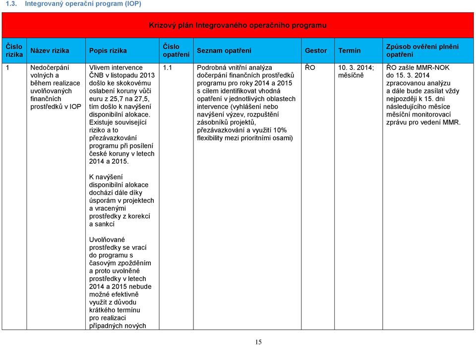 Existuje související riziko a to přezávazkování programu při posílení české koruny v letech 2014 a 2015. 1.