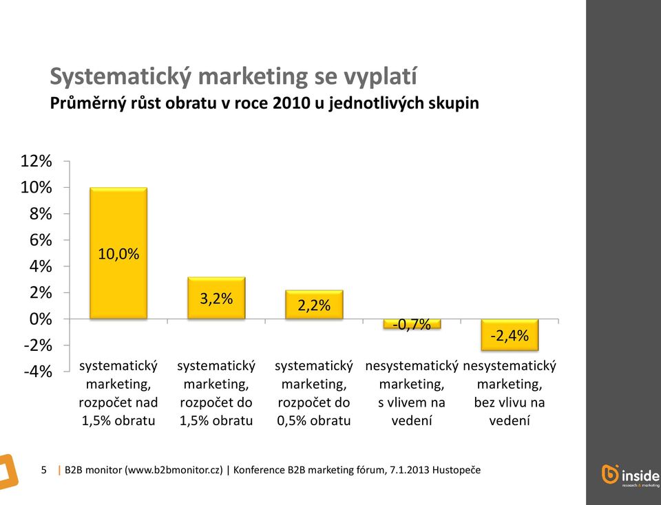systematický marketing, rozpočet do 0,5% obratu -0,7% nesystematický marketing, s vlivem na vedení -2,4%