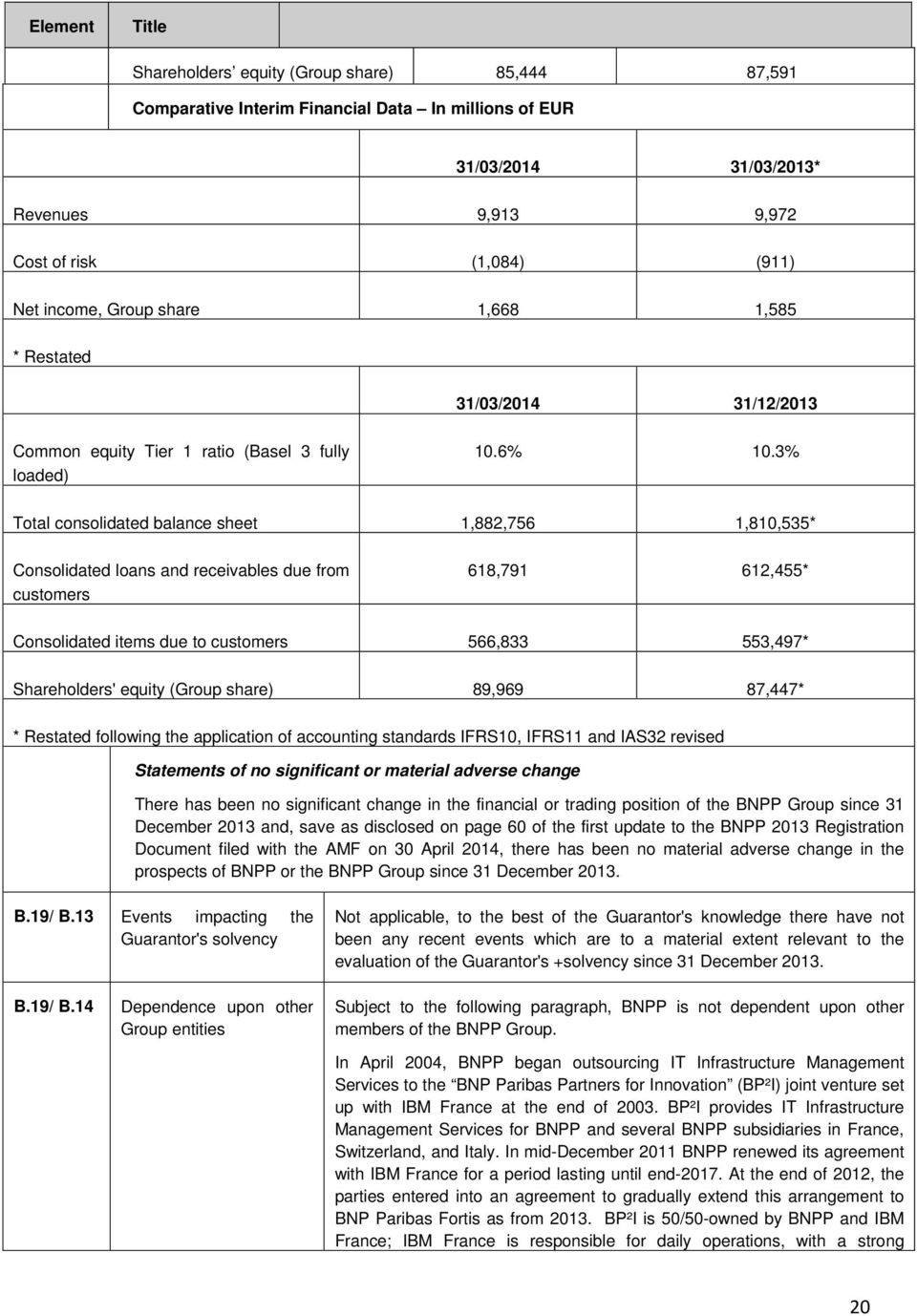 3% Total consolidated balance sheet 1,882,756 1,810,535* Consolidated loans and receivables due from customers 618,791 612,455* Consolidated items due to customers 566,833 553,497* Shareholders'