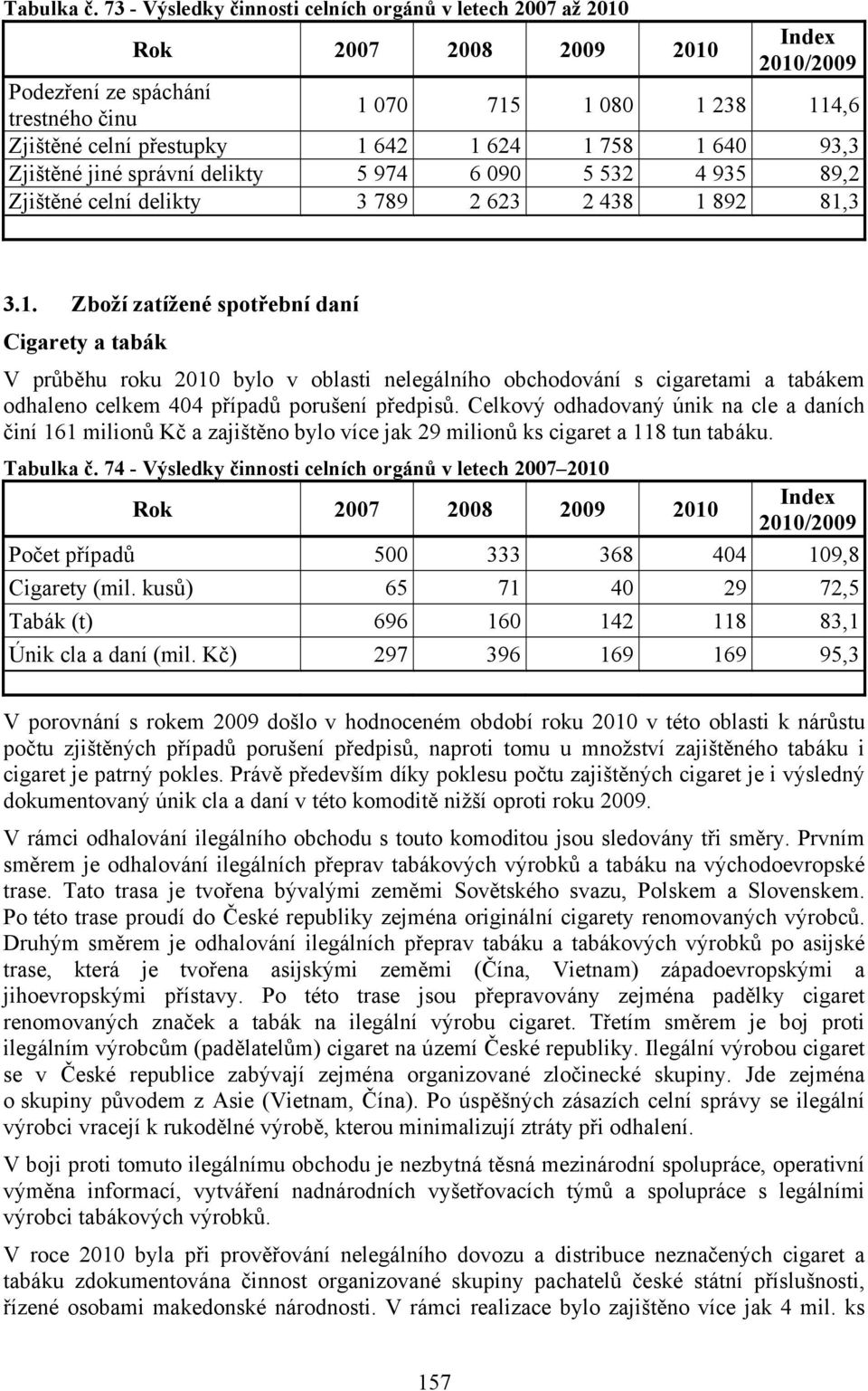 624 1 758 1 640 93,3 Zjištěné jiné správní delikty 5 974 6 090 5 532 4 935 89,2 Zjištěné celní delikty 3 789 2 623 2 438 1 892 81,3 3.1. Zboží zatížené spotřební daní Cigarety a tabák V průběhu roku 2010 bylo v oblasti nelegálního obchodování s cigaretami a tabákem odhaleno celkem 404 případů porušení předpisů.