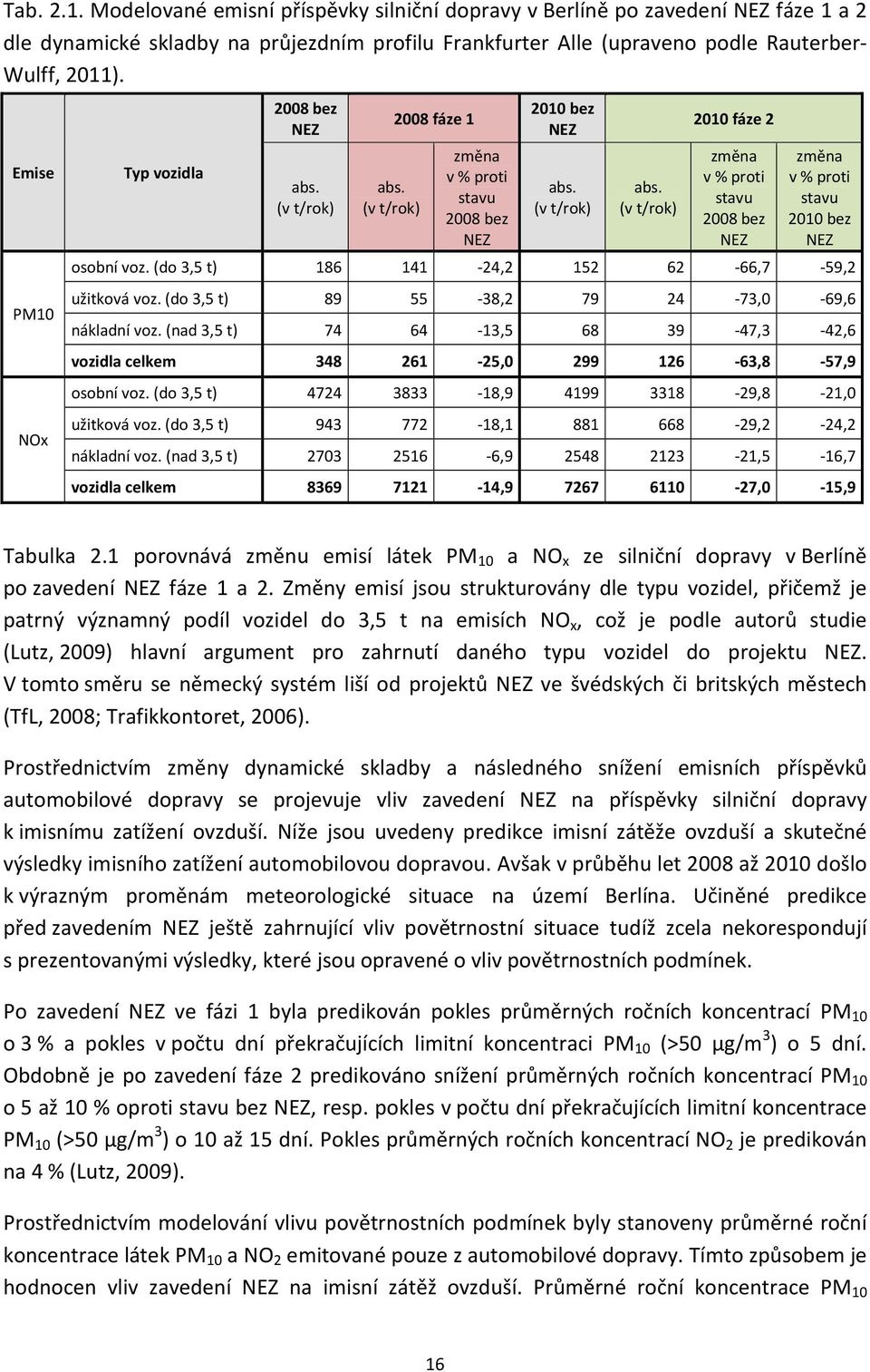 (do 3,5 t) 186 141-24,2 152 62-66,7-59,2 užitková voz. (do 3,5 t) 89 55-38,2 79 24-73,0-69,6 nákladní voz.