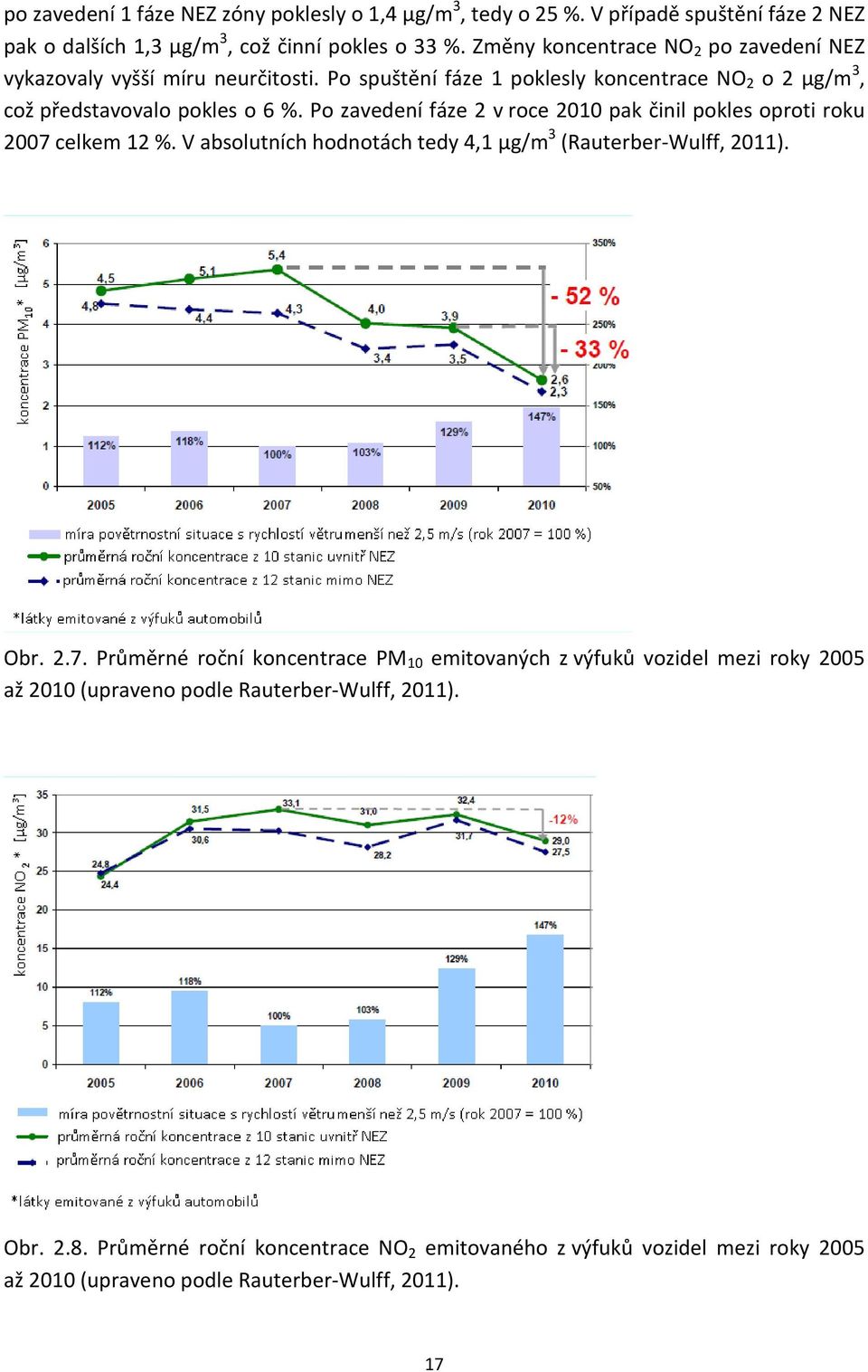 Po zavedení fáze 2 v roce 2010 pak činil pokles oproti roku 2007 