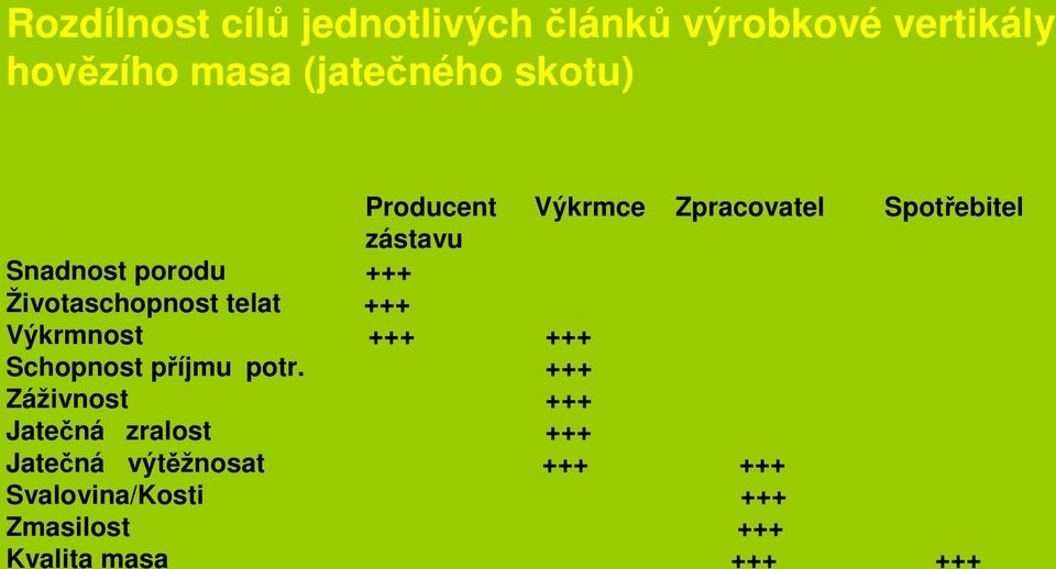 Životaschopnost telat +++ Výkrmnost +++ +++ Schopnost příjmu potr.