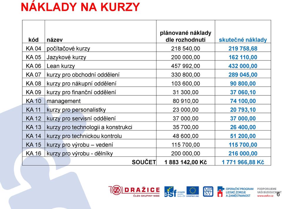 80 910,00 74 100,00 KA 11 kurzy pro personalistky 23 000,00 20 793,10 KA 12 kurzy pro servisní oddělení 37 000,00 37 000,00 KA 13 kurzy pro technologii a konstrukci 35 700,00 26 400,00 KA 14