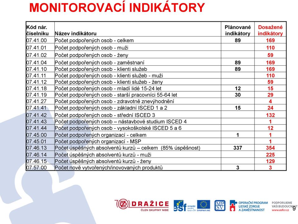 41.18 Počet podpořených osob - mladí lidé 15-24 let 12 15 07.41.19 Počet podpořených osob - starší pracovníci 55-64 let 30 29 07.41.27 Počet podpořených osob - zdravotně znevýhodnění 4 07.41.41 Počet podpořených osob - základní ISCED 1 a 2 15 24 07.