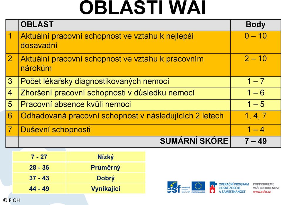 schopnosti v důsledku nemocí 1 6 5 Pracovní absence kvůli nemoci 1 5 6 Odhadovaná pracovní schopnost v