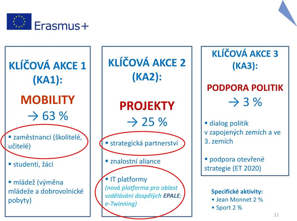 (nová platforma pro oblast vzdělávání dospělých EPALE; e-twinning) KLÍČOVÁ AKCE 3 (KA3): PODPORA POLITIK 3 % dialog