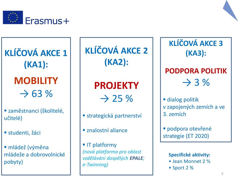 (nová platforma pro oblast vzdělávání dospělých EPALE; e-twinning) KLÍČOVÁ AKCE 3 (KA3): PODPORA POLITIK 3 % dialog