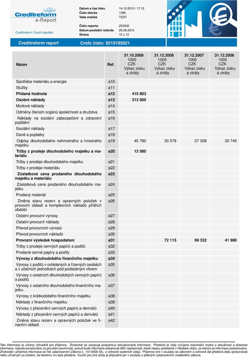 majetku Tržby z prodeje materiálu Zůstatková cena prodaného dlouhodobého majetku a materiálu Zůstatková cena prodaného dlouhodobého majetku Prodaný materiál Změna stavu rezerv a opravných položek v