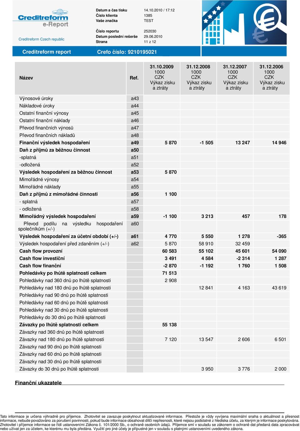 mimořádné činnosti a56 1 100 - splatná a57 - odložená a58 Mimořádný výsledek hospodaření a59-1 100 3 213 457 178 Převod podílu na výsledku hospodaření společníkům (+/-) a60 Výsledek hospodaření za