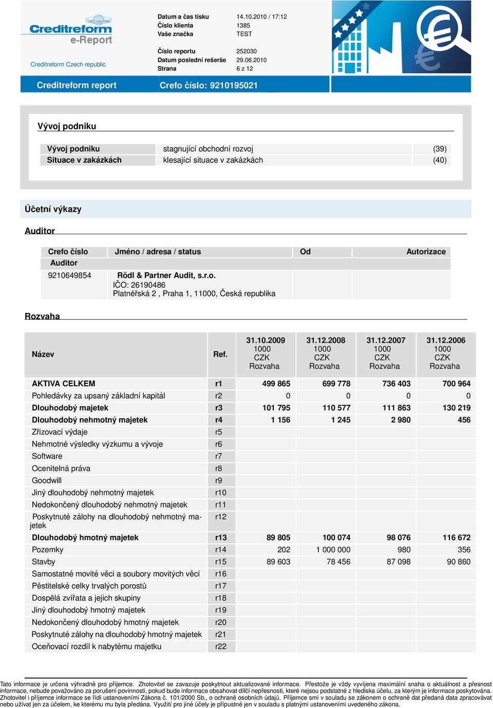 kapitál r2 0 0 0 0 Dlouhodobý majetek r3 101 795 110 577 111 863 130 219 Dlouhodobý nehmotný majetek r4 1 156 1 245 2 980 456 Zřizovací výdaje Nehmotné výsledky výzkumu a vývoje Software Ocenitelná