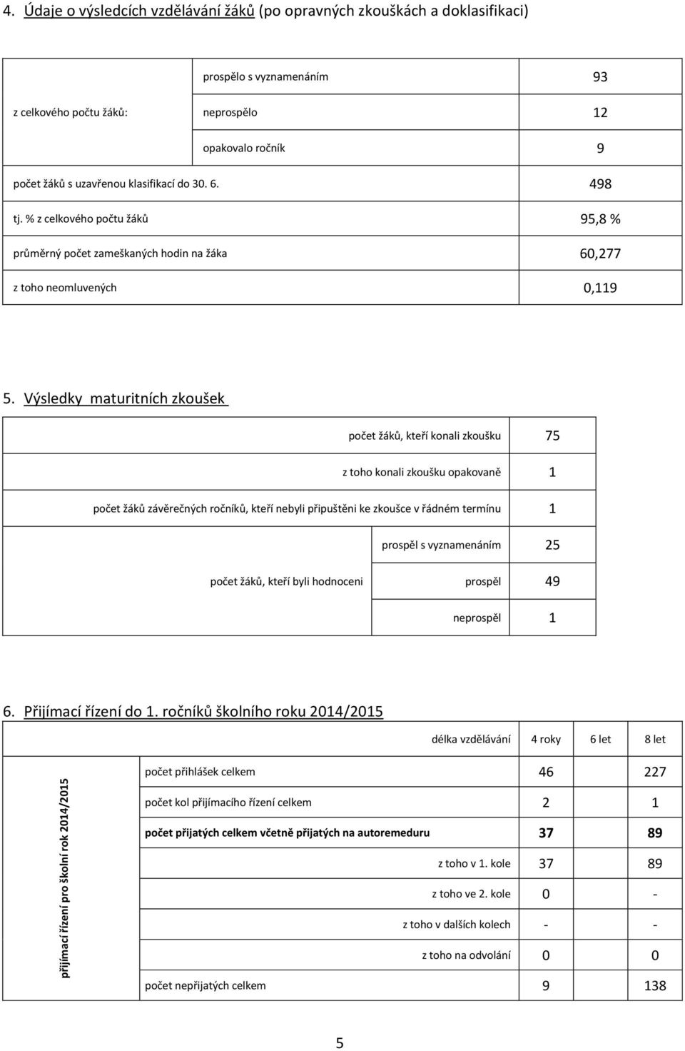 Výsledky maturitních zkoušek počet žáků, kteří konali zkoušku 75 z toho konali zkoušku opakovaně 1 počet žáků závěrečných ročníků, kteří nebyli připuštěni ke zkoušce v řádném termínu 1 prospěl s