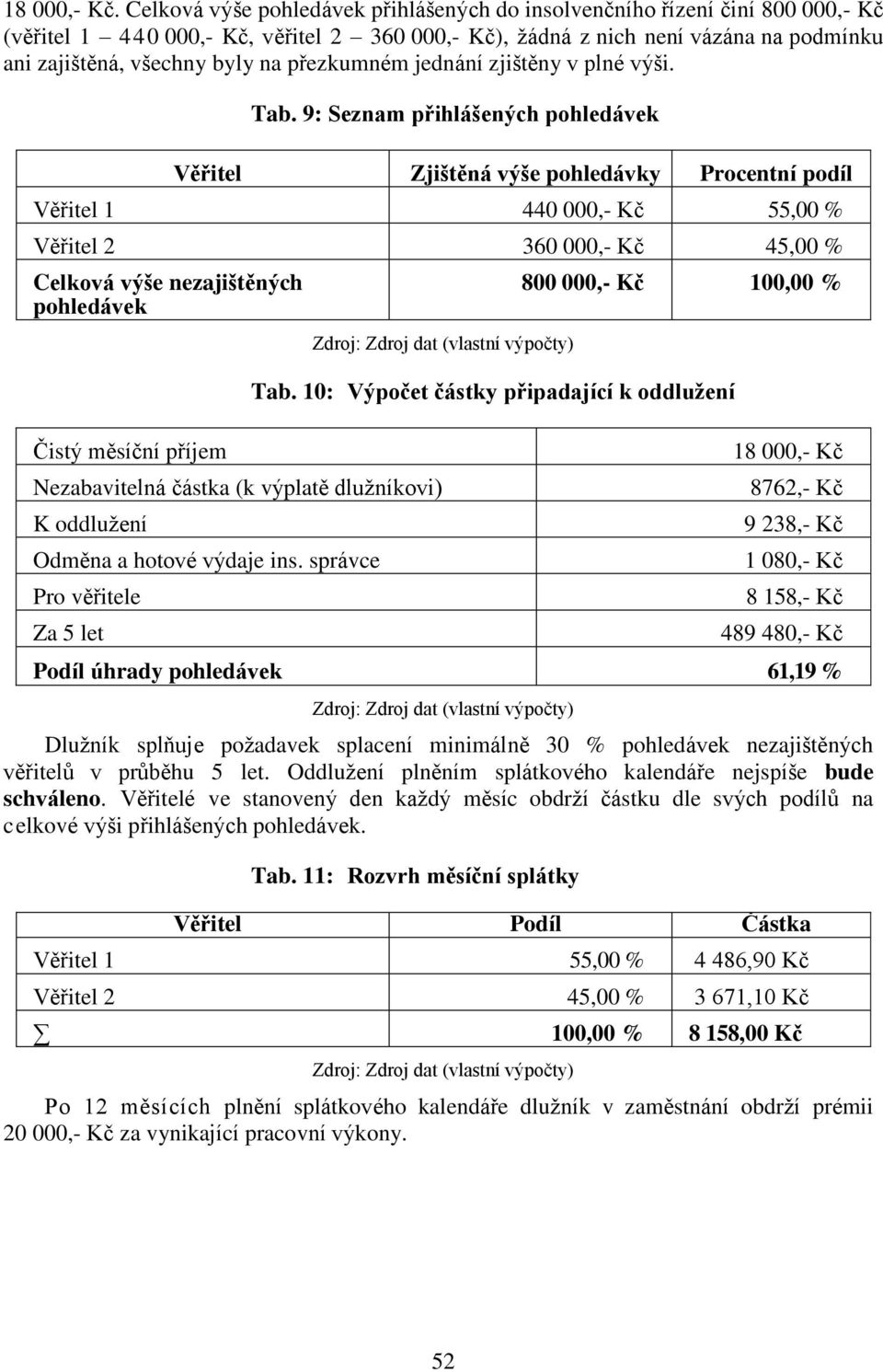 přezkumném jednání zjištěny v plné výši. Tab.