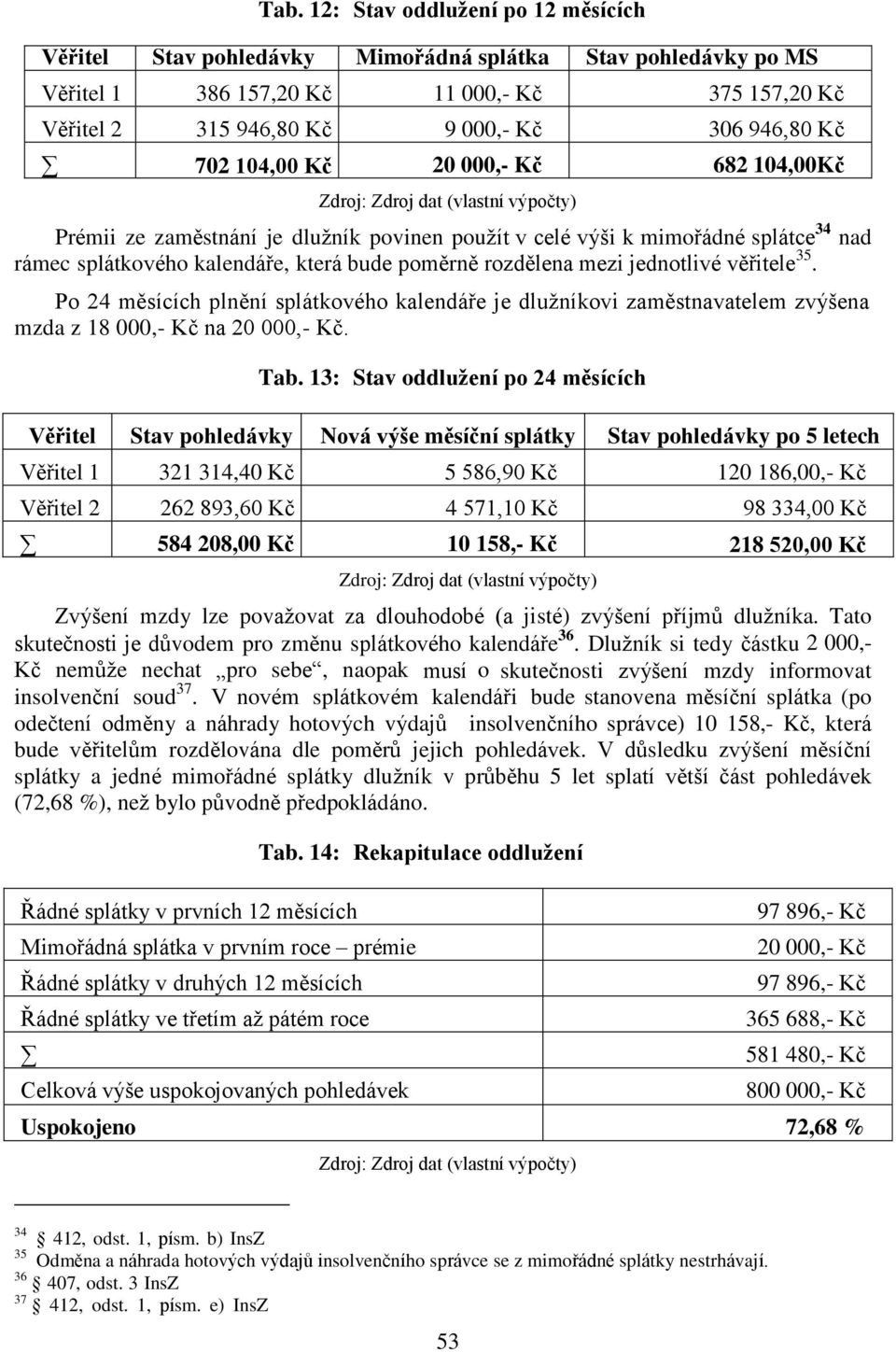 jednotlivé věřitele 35. Po 24 měsících plnění splátkového kalendáře je dlužníkovi zaměstnavatelem zvýšena mzda z 18 000,- Kč na 20 000,- Kč. Tab.