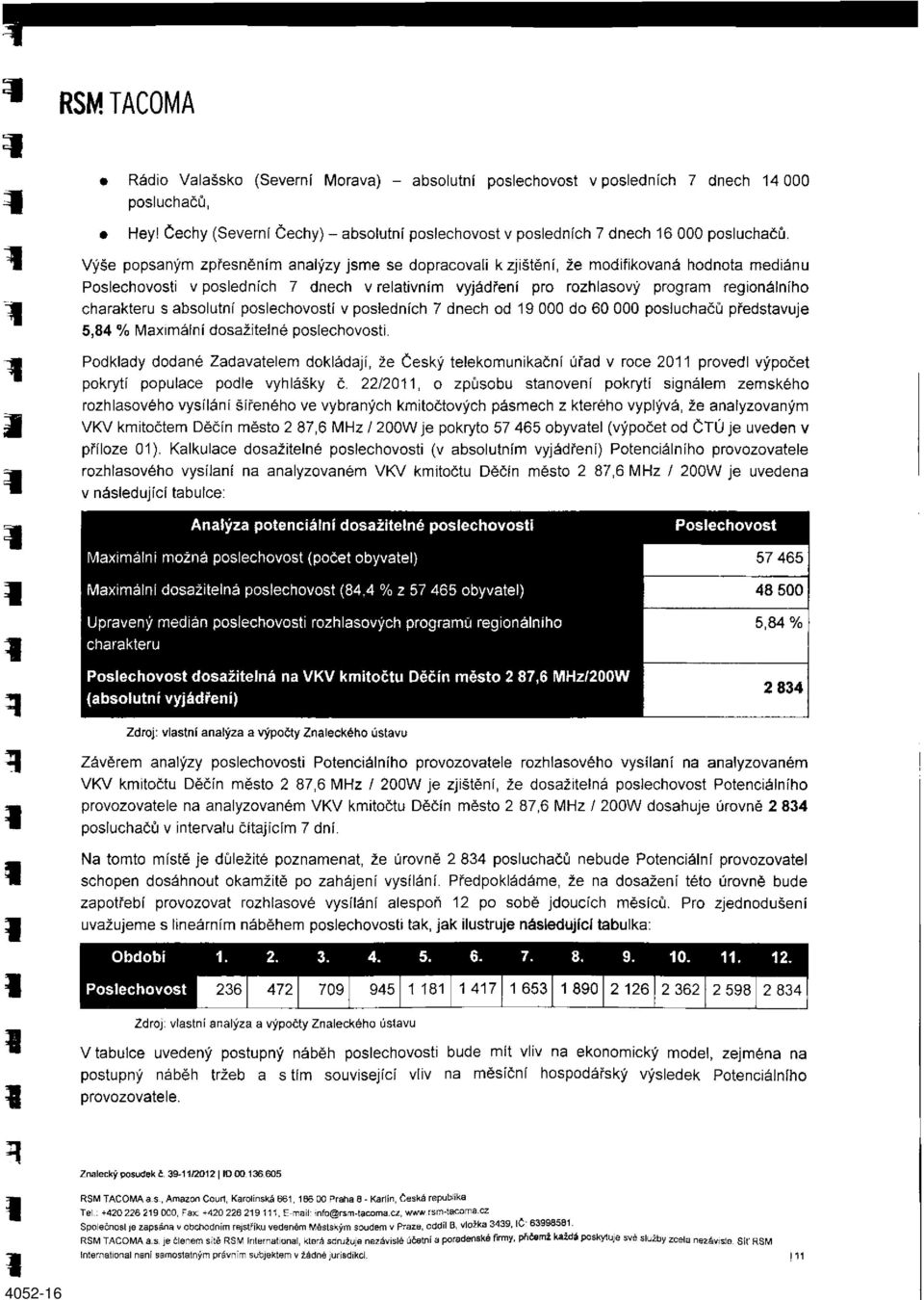 charakteru s absolutní poslechovosti v posledních 7 dnech od 19 000 do 60 000 posluchačů představuje 5,84 % Maximální dosažitelné poslechovosti.