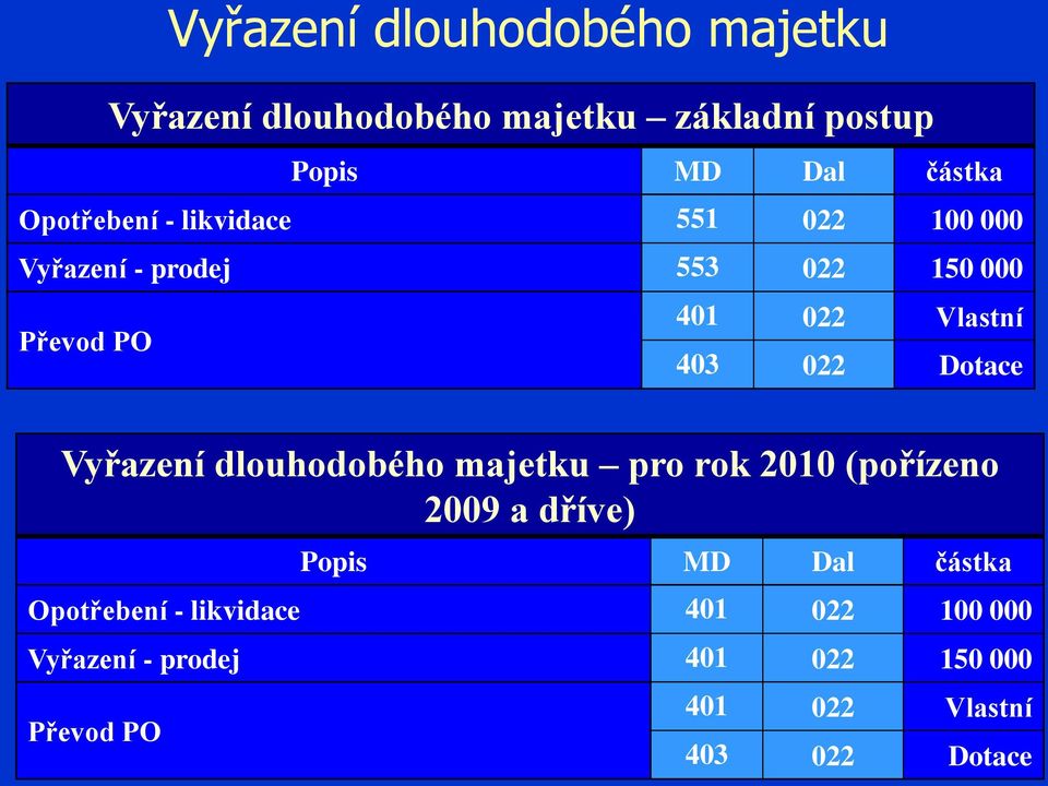 022 Dotace Vyřazení dlouhodobého majetku pro rok 2010 (pořízeno 2009 a dříve) Popis MD Dal částka