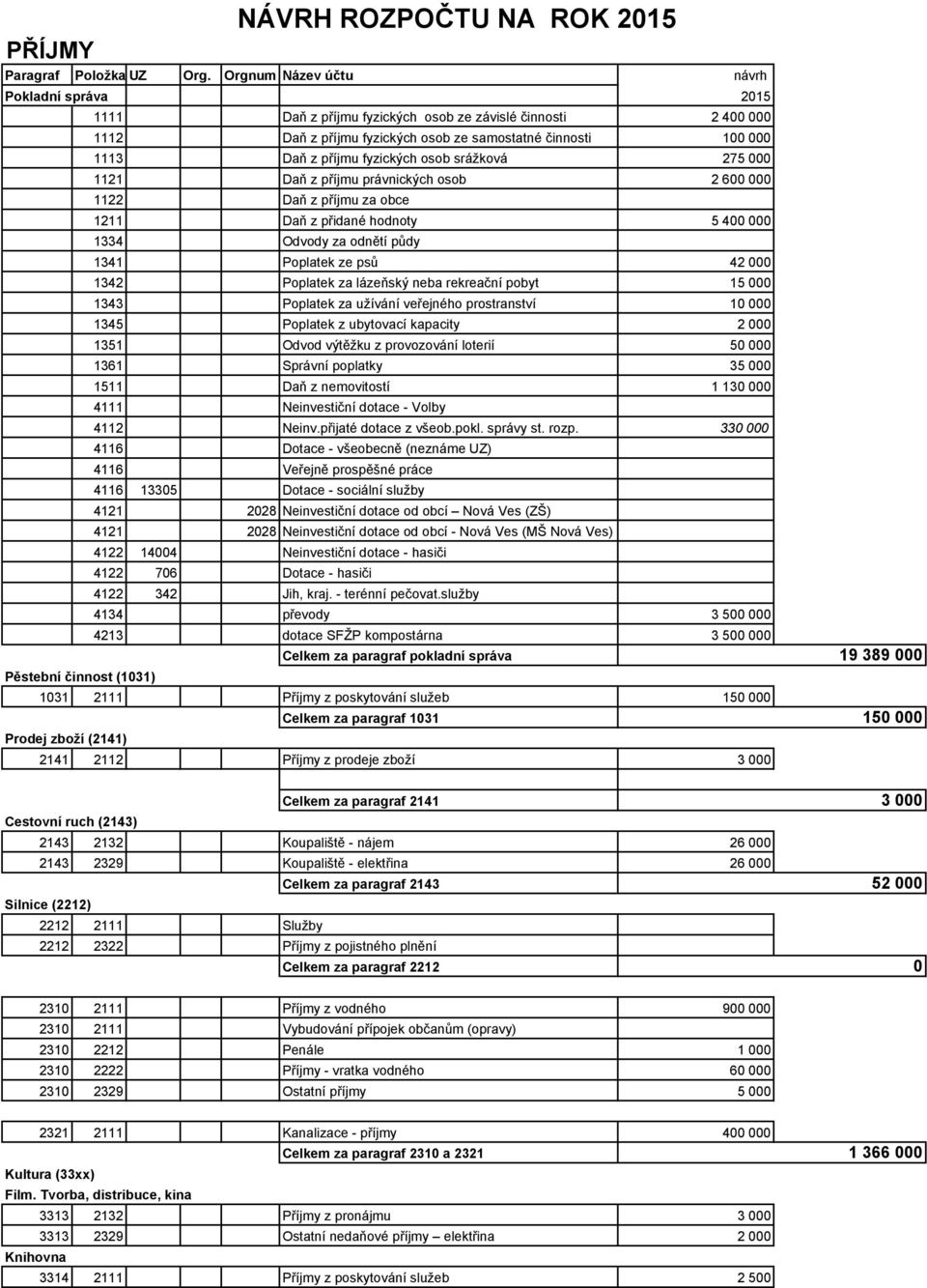 1113 Daň z příjmu fyzických osob srážková 275 000 1121 Daň z příjmu právnických osob 2 600 000 1122 Daň z příjmu za obce 1211 Daň z přidané hodnoty 5 400 000 1334 Odvody za odnětí půdy 1341 Poplatek