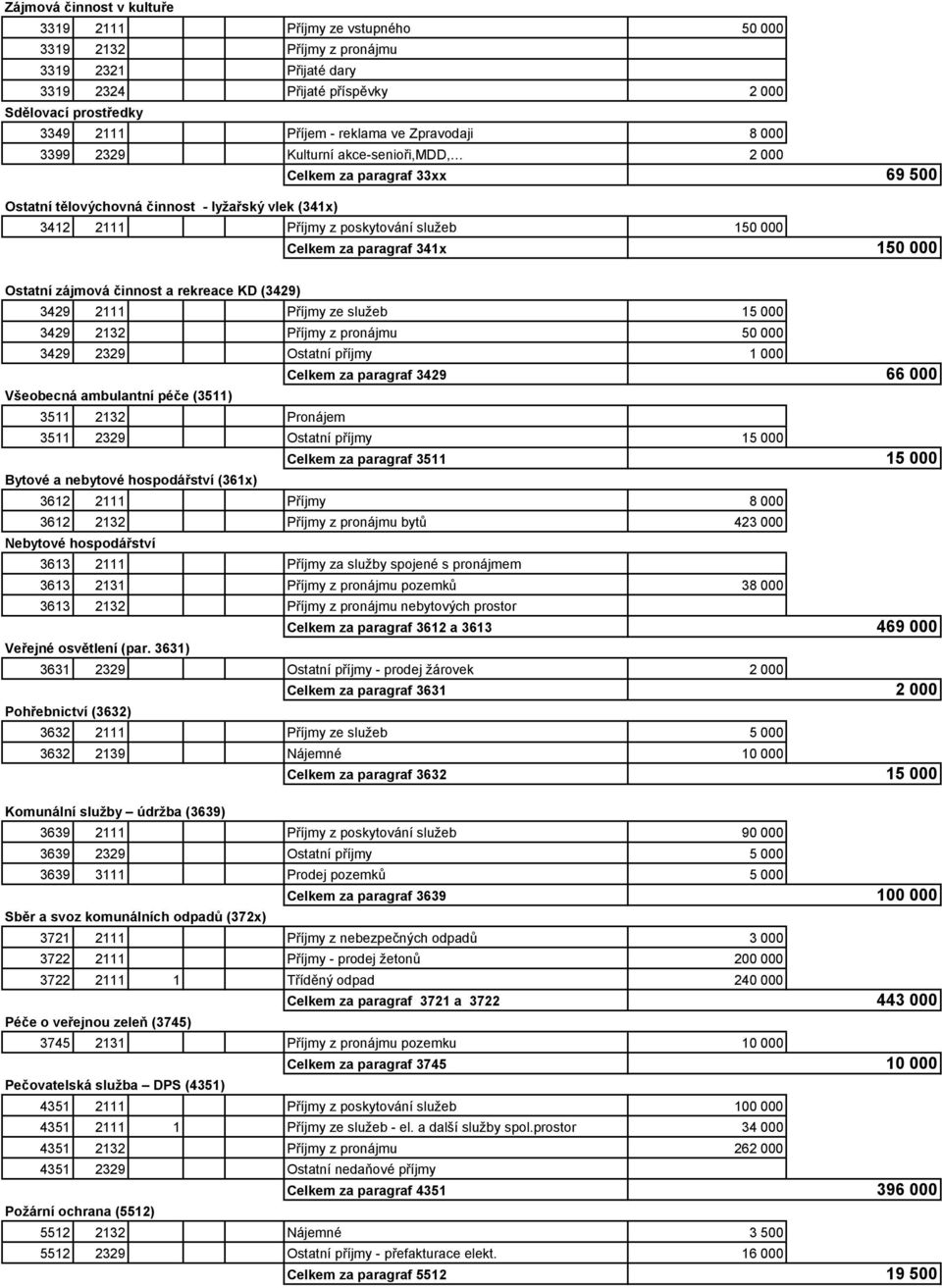 paragraf 341x 150 000 Ostatní zájmová činnost a rekreace KD (3429) 3429 2111 Příjmy ze služeb 15 000 3429 2132 Příjmy z pronájmu 50 000 3429 2329 Ostatní příjmy 1 000 Celkem za paragraf 3429 66 000